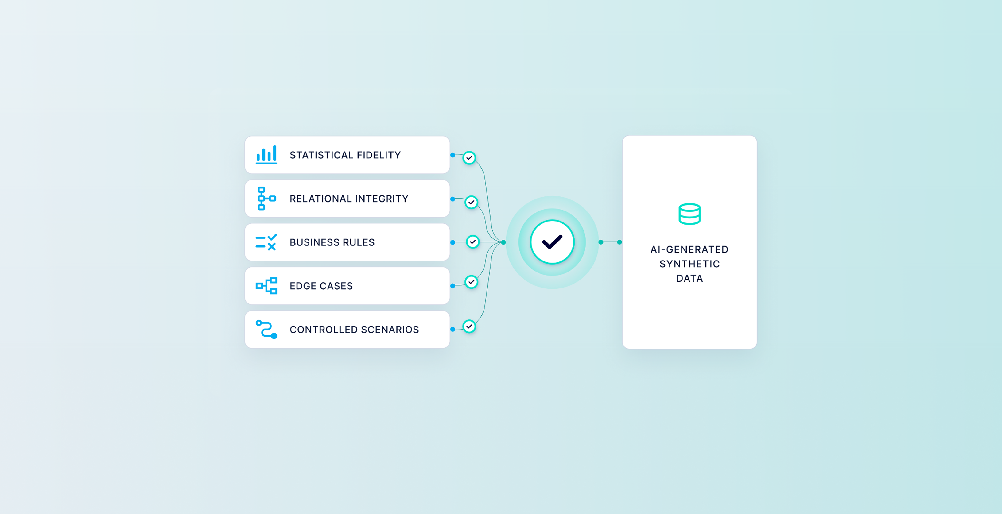 Diagram showing statistical fidelity, relational integrity, business rules, edge cases and controlled scenarios all feeding into AI-generated synthetic data.