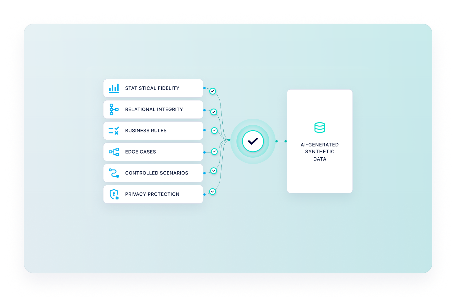 Statistical fidelity, relational integrity, business rules, edge cases and controlled scenarios all feeding a single validated source of AI-generated synthetic data.