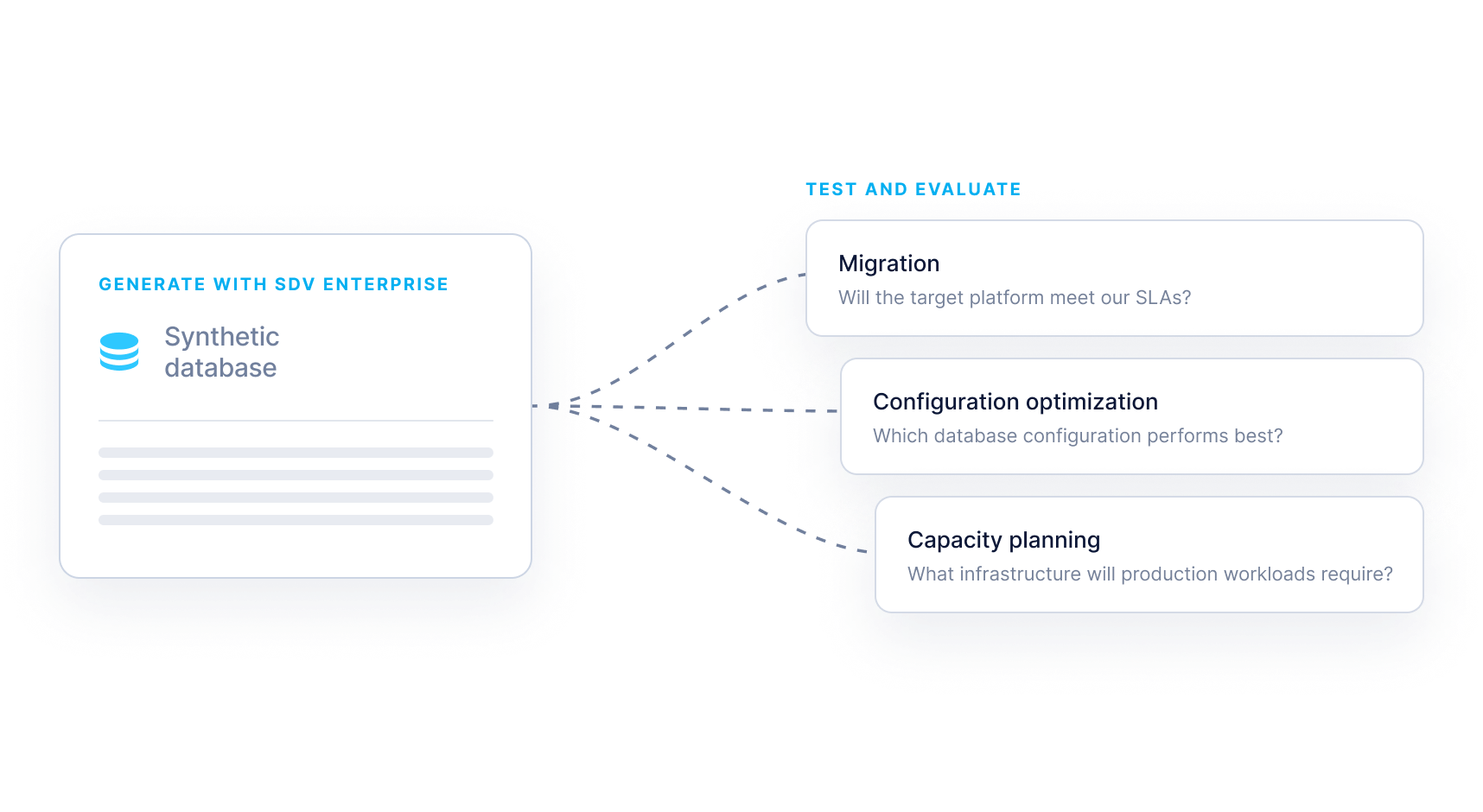 A synthetic database generated with SDV Enterprise feeds three evaluations: migration — will the target platform meet our SLAs; configuration optimization — which database configuration performs best; and capacity planning — what infrastructure will production workloads require.