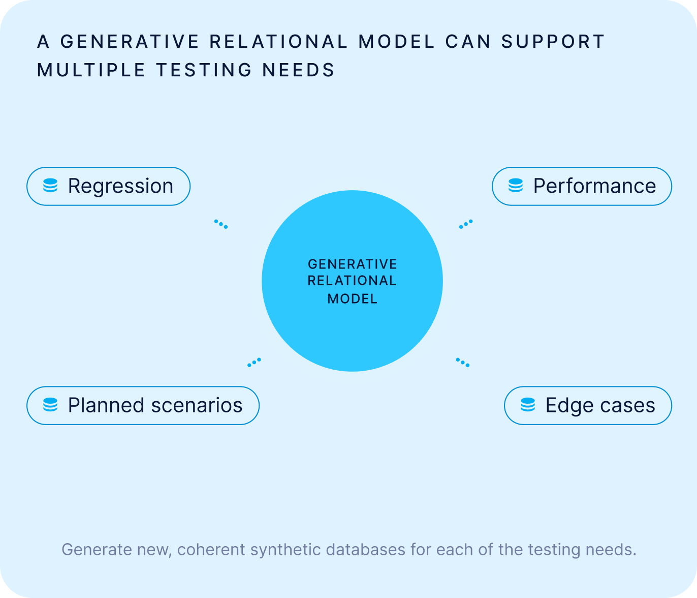 A single generative relational model supports multiple testing needs — regression, performance, planned scenarios, and edge cases — generating new, coherent synthetic databases for each of them.