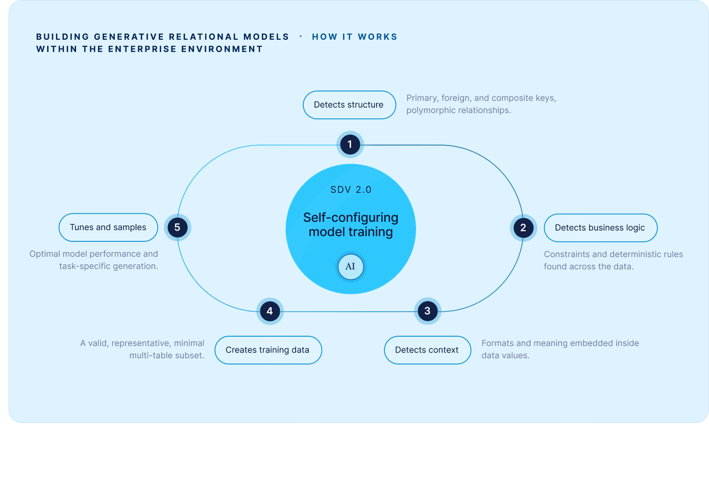 Generative workflow: SDV 2.0 self-configuring model training detects structure, business logic, and context, then creates training data and tunes and samples the model.