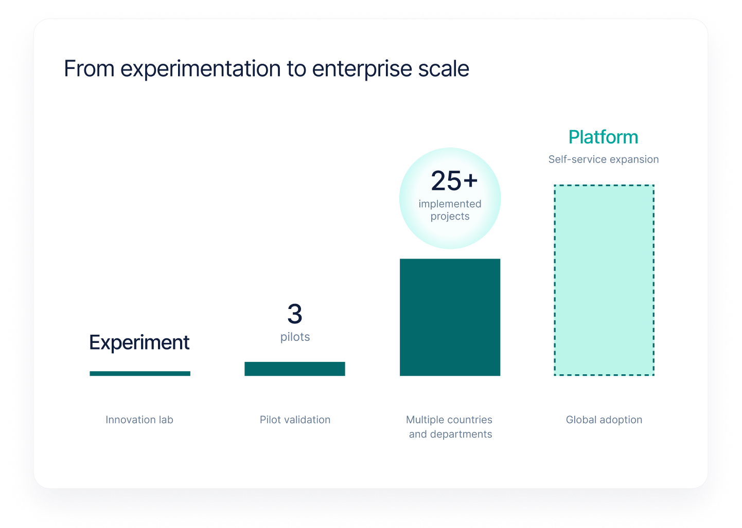 Adoption milestones from an innovation lab experiment, to three pilots, to 25+ implemented projects across countries, with platform scaling underway.