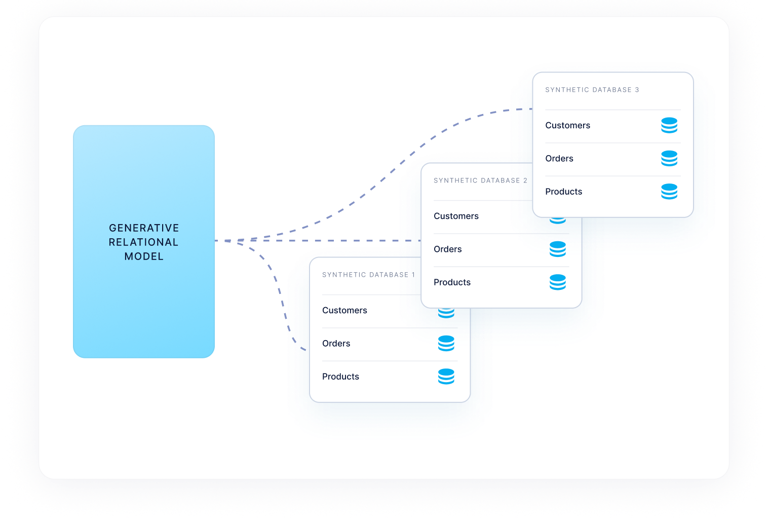One generative relational model fanning out into three synthetic databases, each with its own Customers, Orders and Products tables.