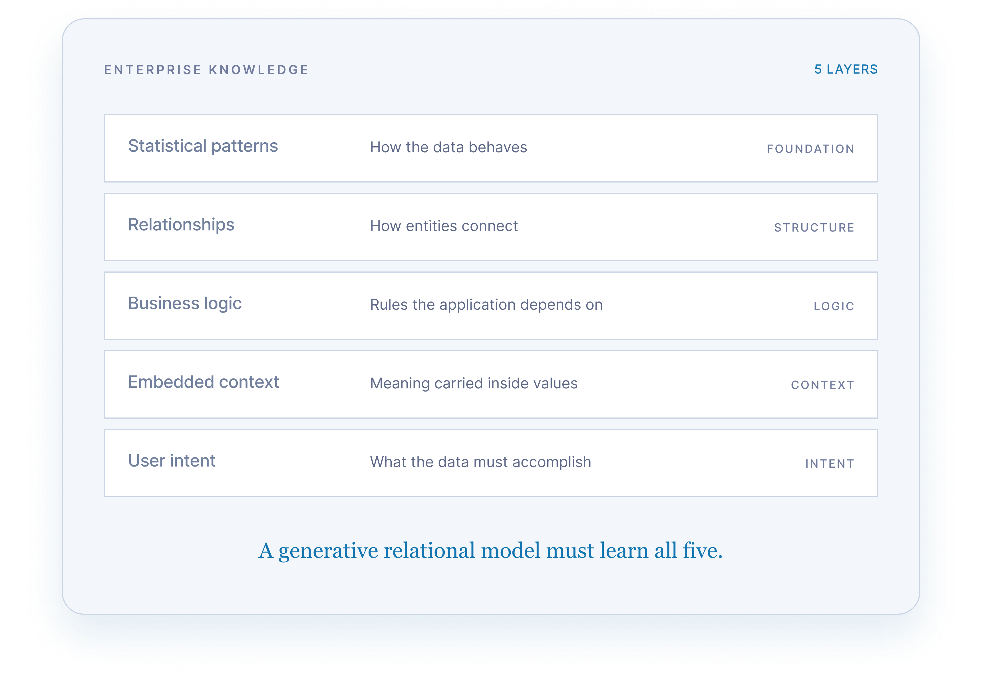 The five layers of enterprise knowledge a generative relational model must learn: statistical patterns (how the data behaves), relationships (how entities connect), business logic (rules the application depends on), embedded context (meaning carried inside values), and user intent (what the data must accomplish).