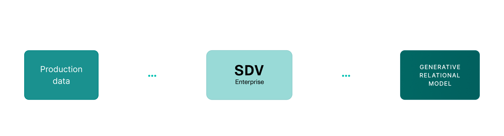 Production data flows into SDV Enterprise, which produces a generative relational model, all inside your secure environment.