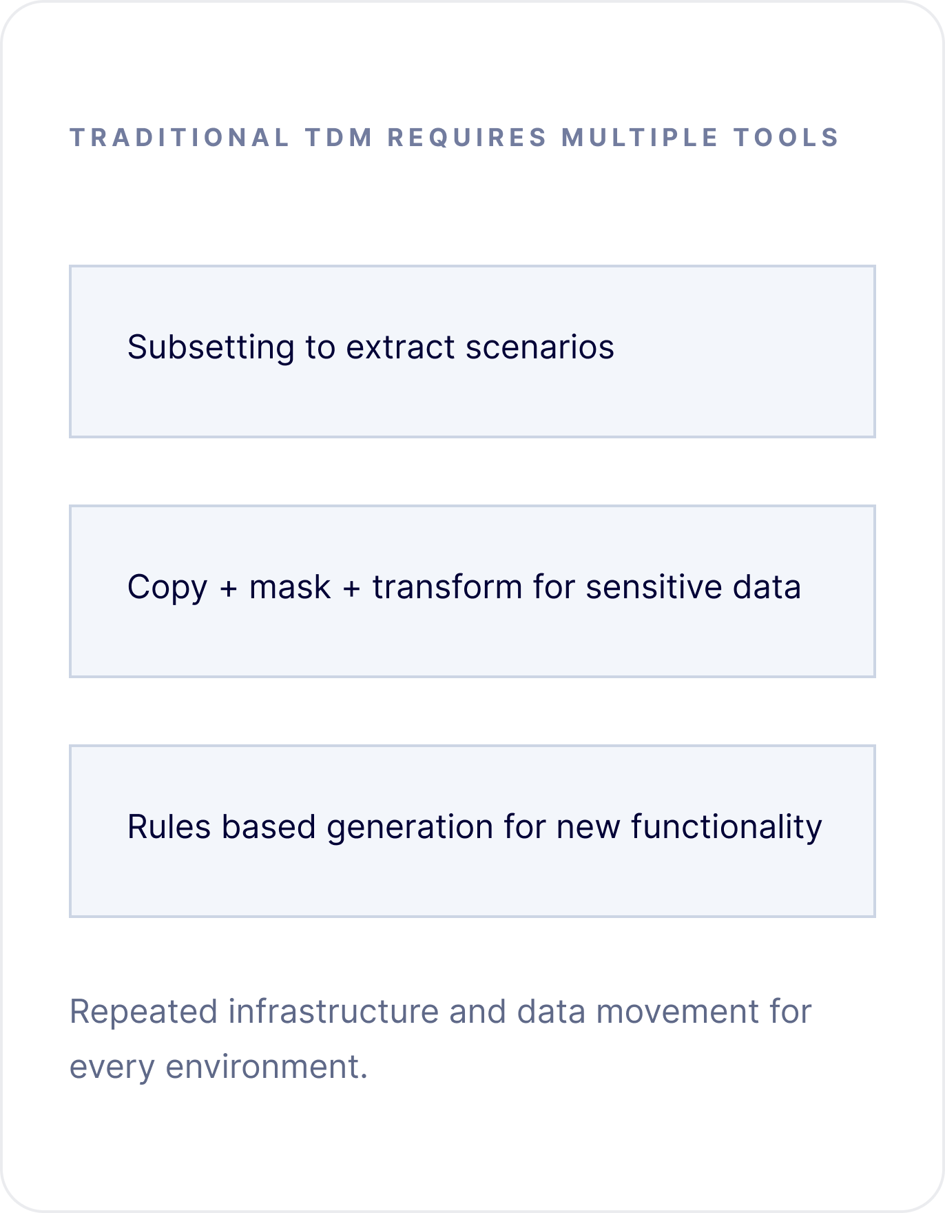 Traditional test data management requires multiple tools: subsetting to extract scenarios, copy plus mask plus transform for sensitive data, and rules based generation for new functionality — repeated infrastructure and data movement for every environment.