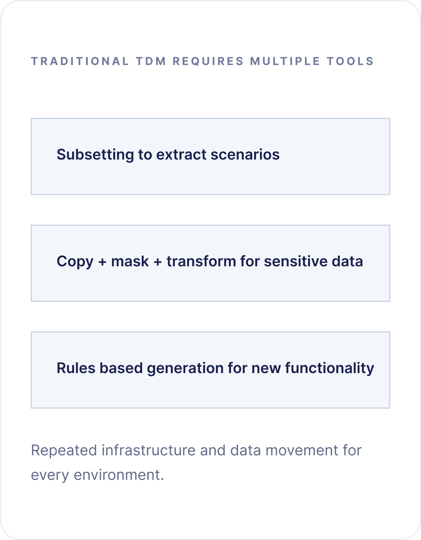 Traditional test data management requires multiple tools: subsetting to extract scenarios, copy plus mask plus transform for sensitive data, and rules based generation for new functionality — repeated infrastructure and data movement for every environment.