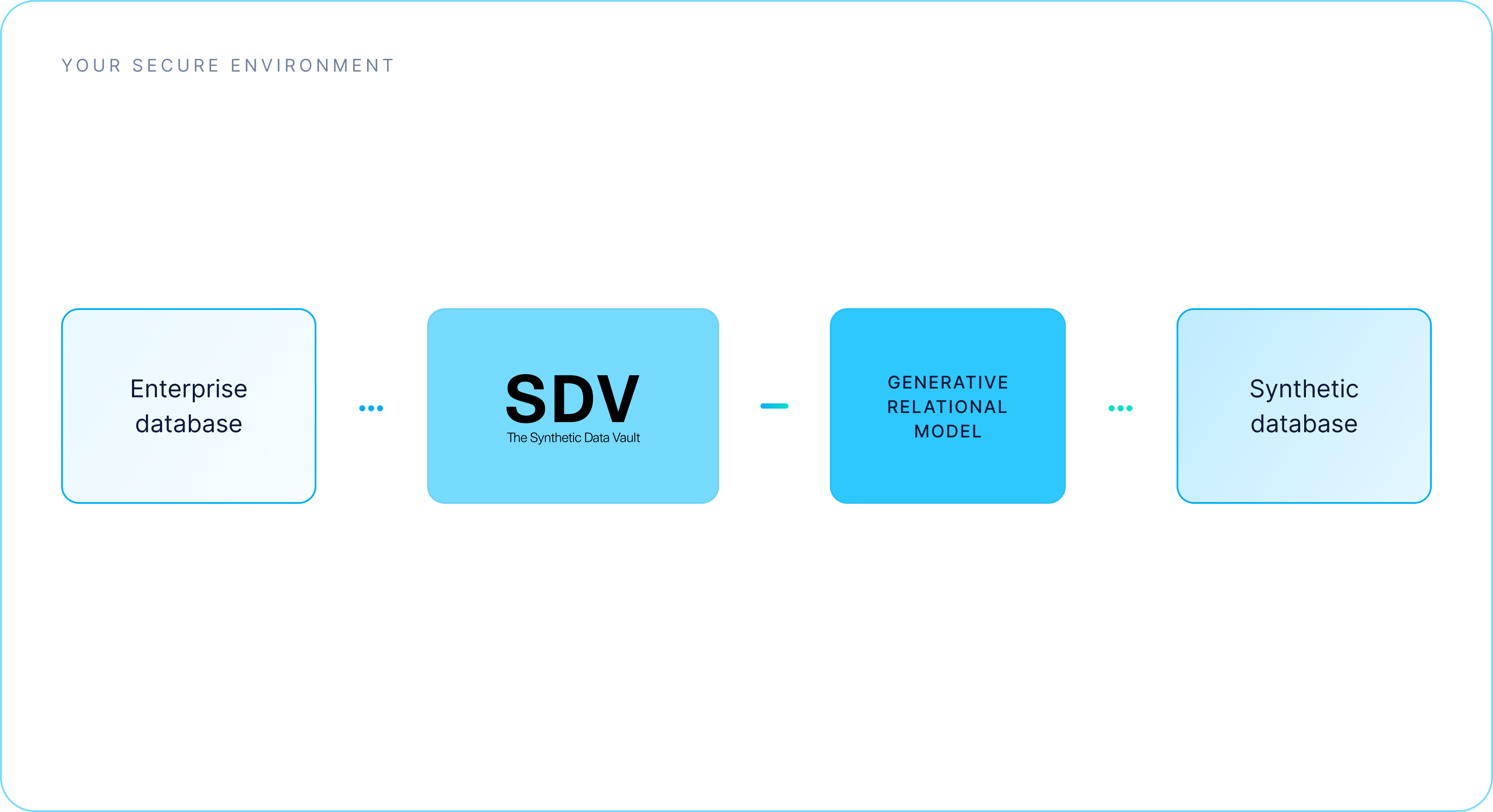 Diagram showing a representative subset from an enterprise database training a reusable generative model that creates synthetic data.