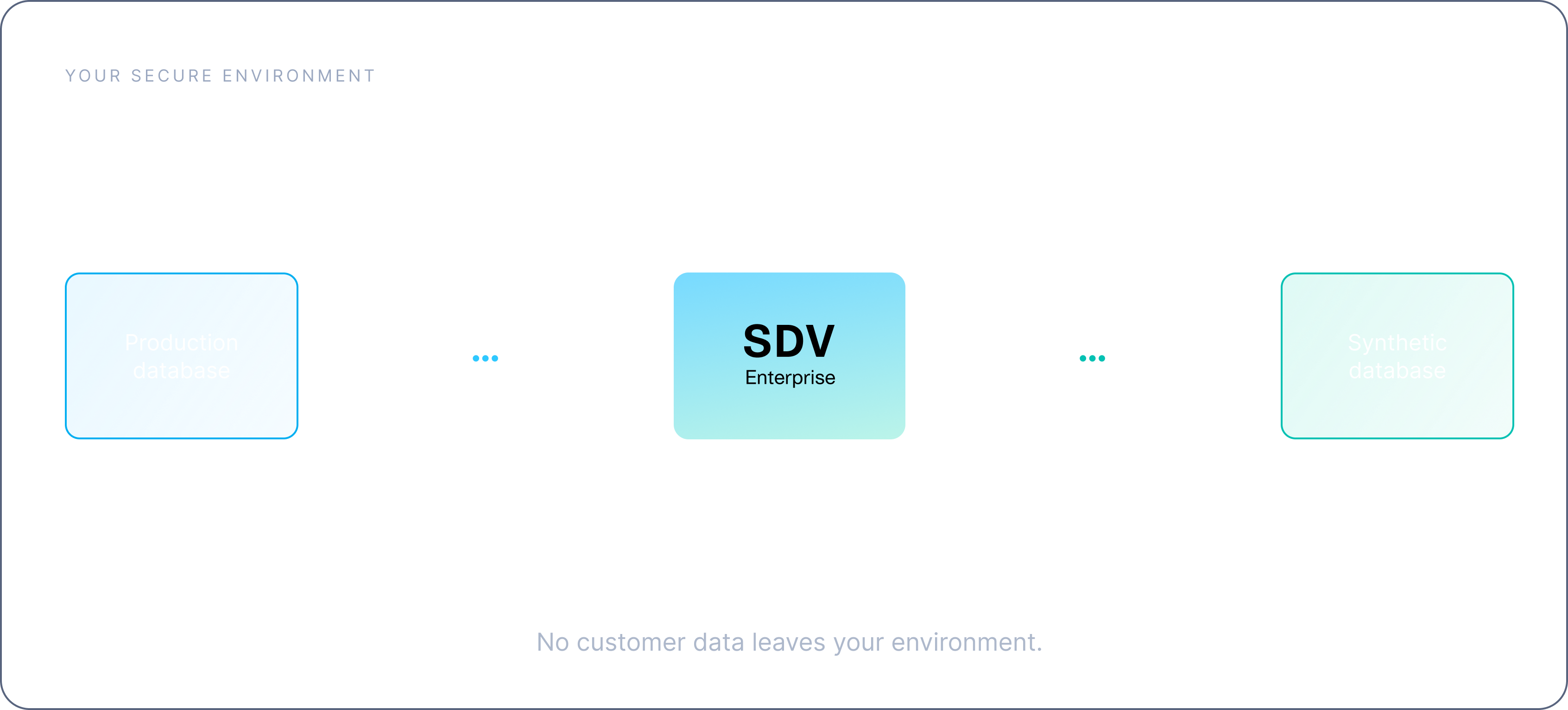 Diagram showing a production database flowing into SDV Enterprise, which generates a synthetic database, all inside your secure environment.