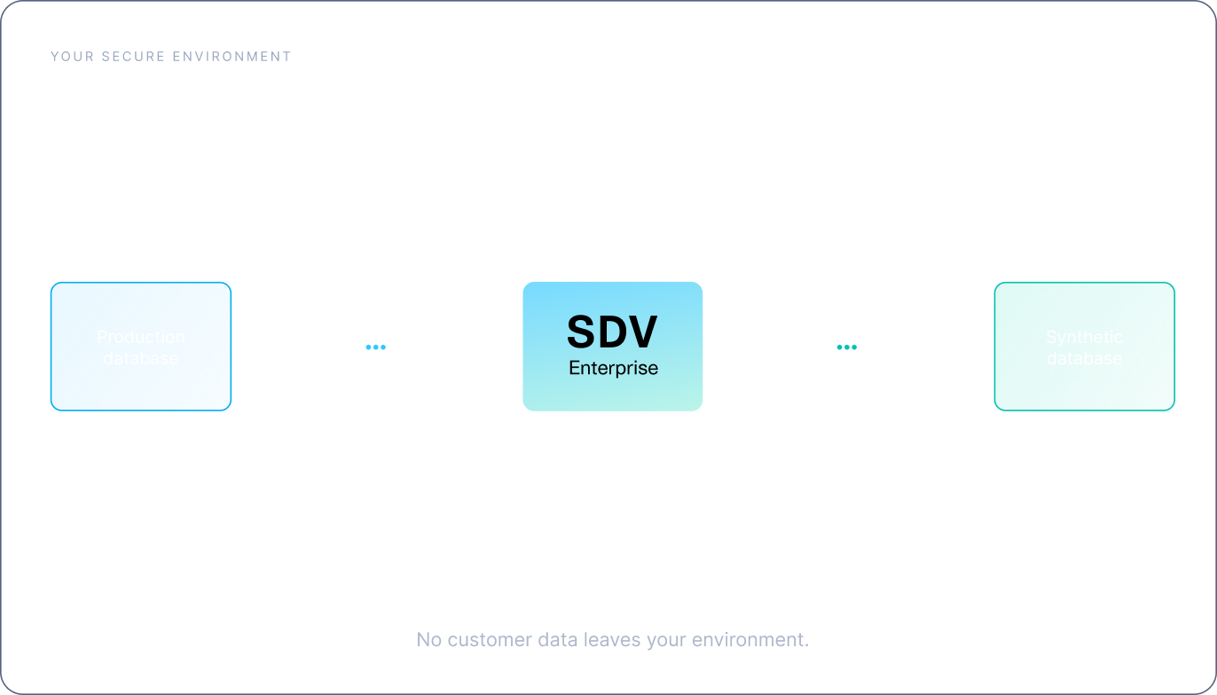Diagram showing a production database flowing into SDV Enterprise, which generates a synthetic database, all inside your secure environment.