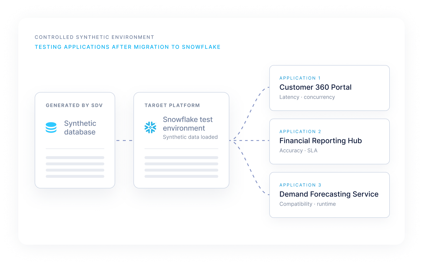 Comparison of the current production architecture against candidate target platforms, evaluated on latency, throughput, compatibility, SLA, and regressions.